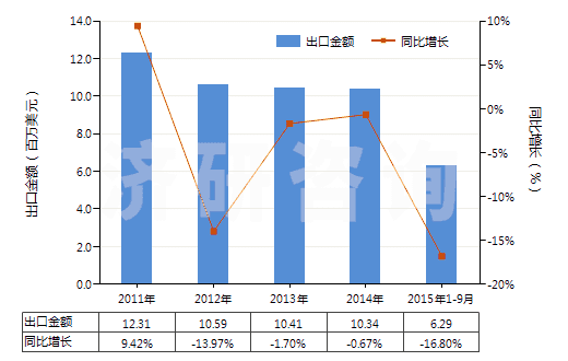 2011-2015年9月中國聚丙烯腈及變性短纖＜85%與化纖長絲混紡布(HS55152100)出口總額及增速統(tǒng)計